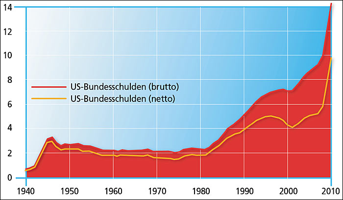 Amerikas Schuldenberg wächst – welche Bedeutung hat das für uns?